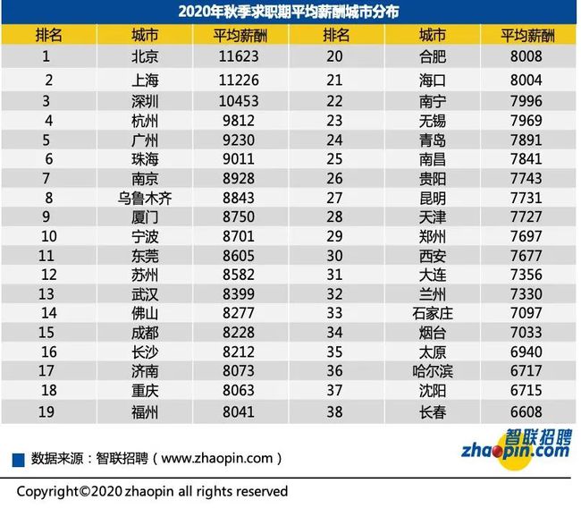 2017年厦门平均薪资水平最新出炉