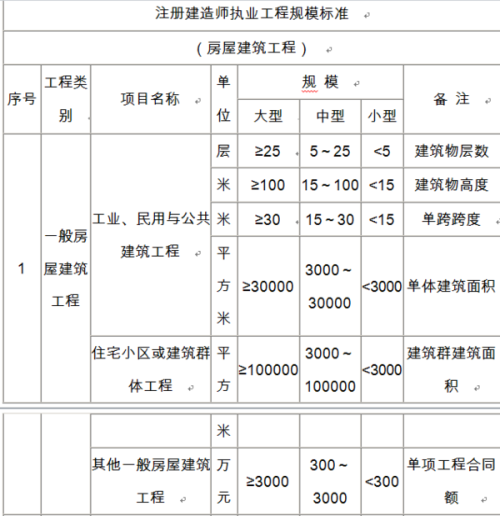 二级建造师承建范围最新规定及其影响