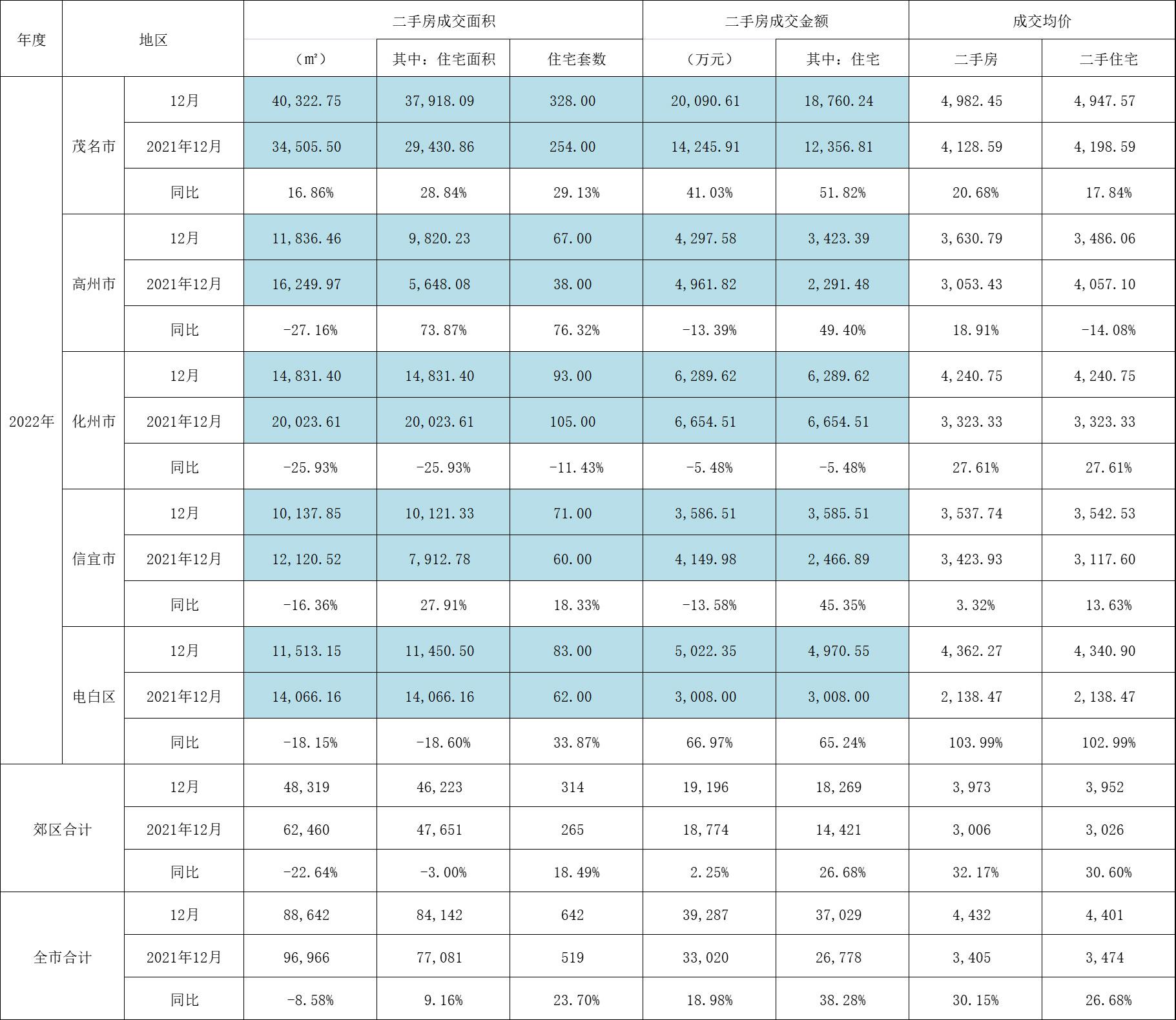 化州市二手楼房市场最新消息概览