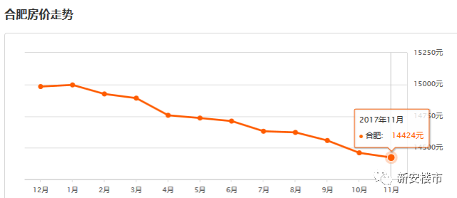 合肥二手房市场最新走势图分析