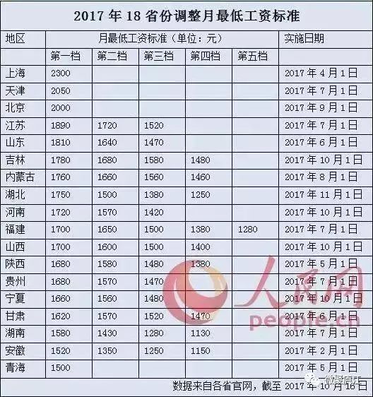 2017安徽教师工资上涨最新消息