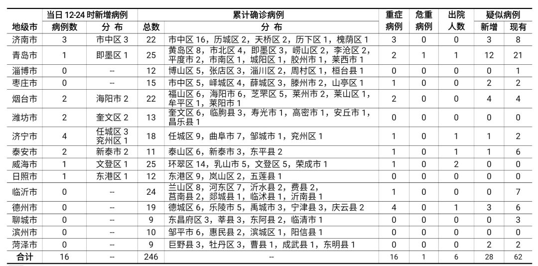 菏泽最新病情