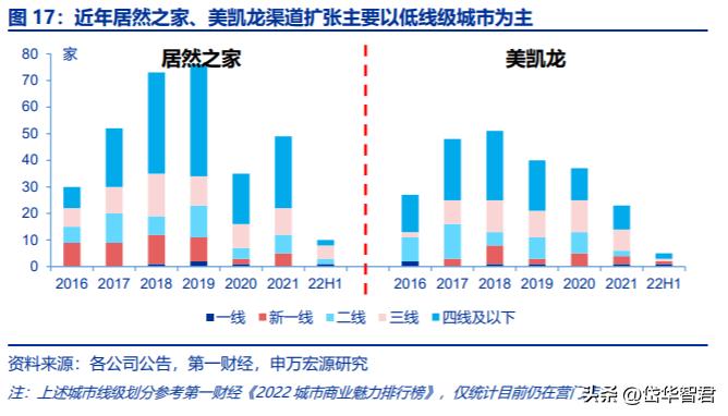 最新卖场格局