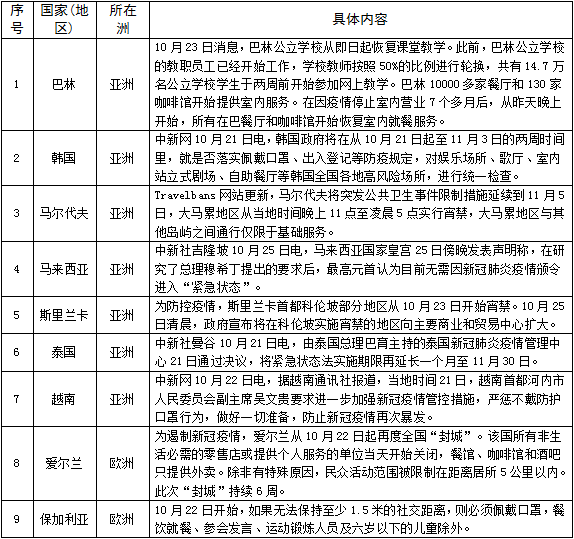 疫情等级最新，全球疫情现状与应对策略