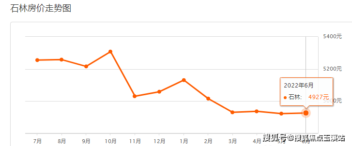 最新石屏房价动态分析