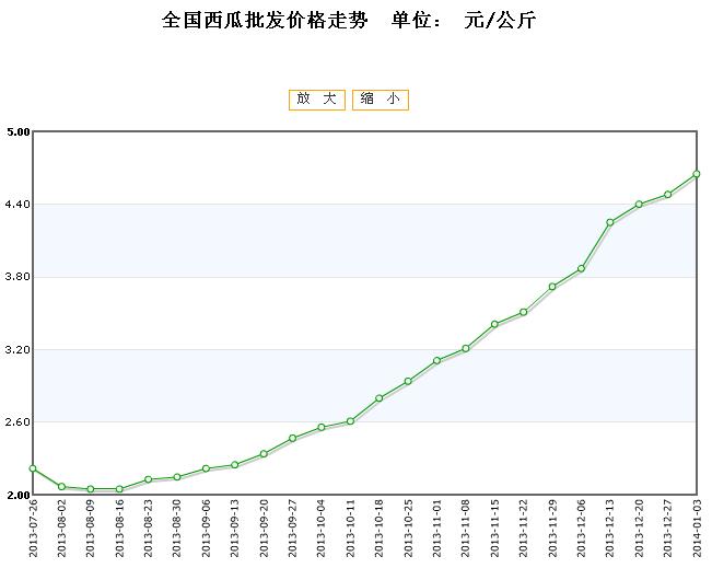 陕西西瓜最新收购价格动态分析