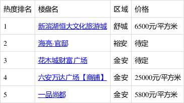 六安万达房价最新开盘动态分析