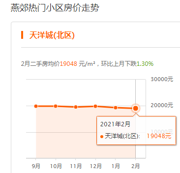 燕郊三季二手房价最新动态分析