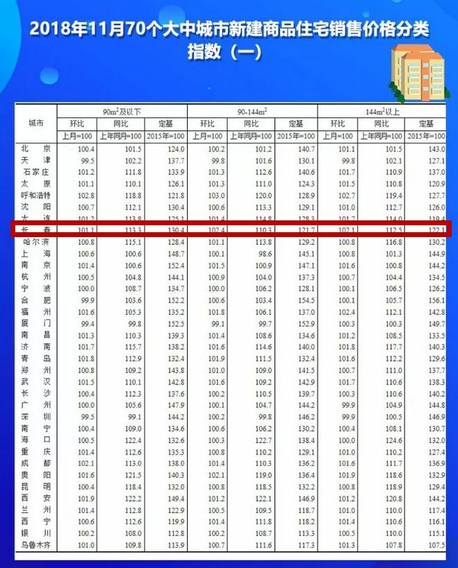 长春二手房价格最新动态分析