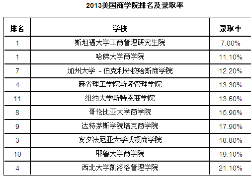 美国大学商学院排名2017最新排名