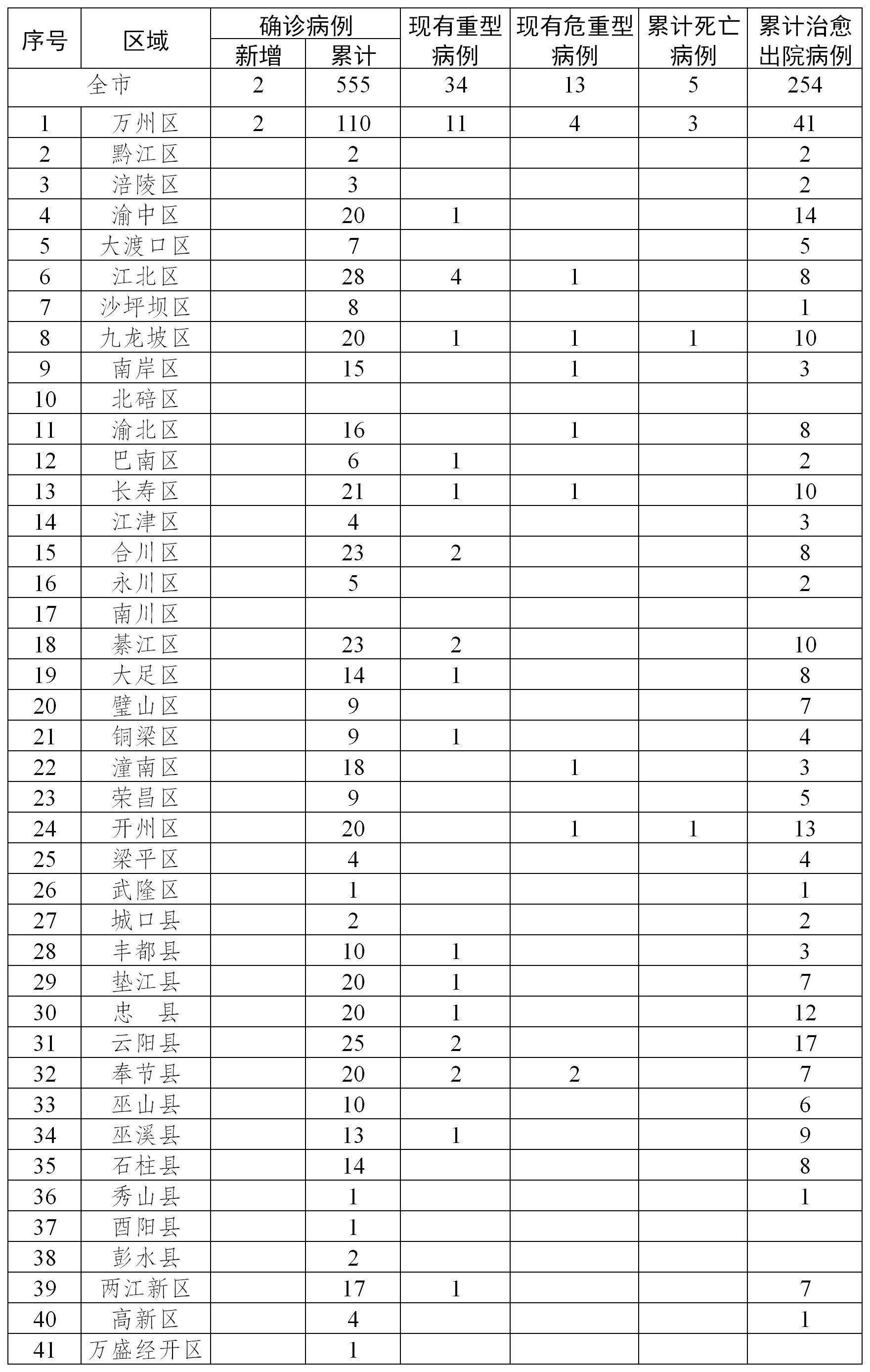 重庆病毒最新情况分析