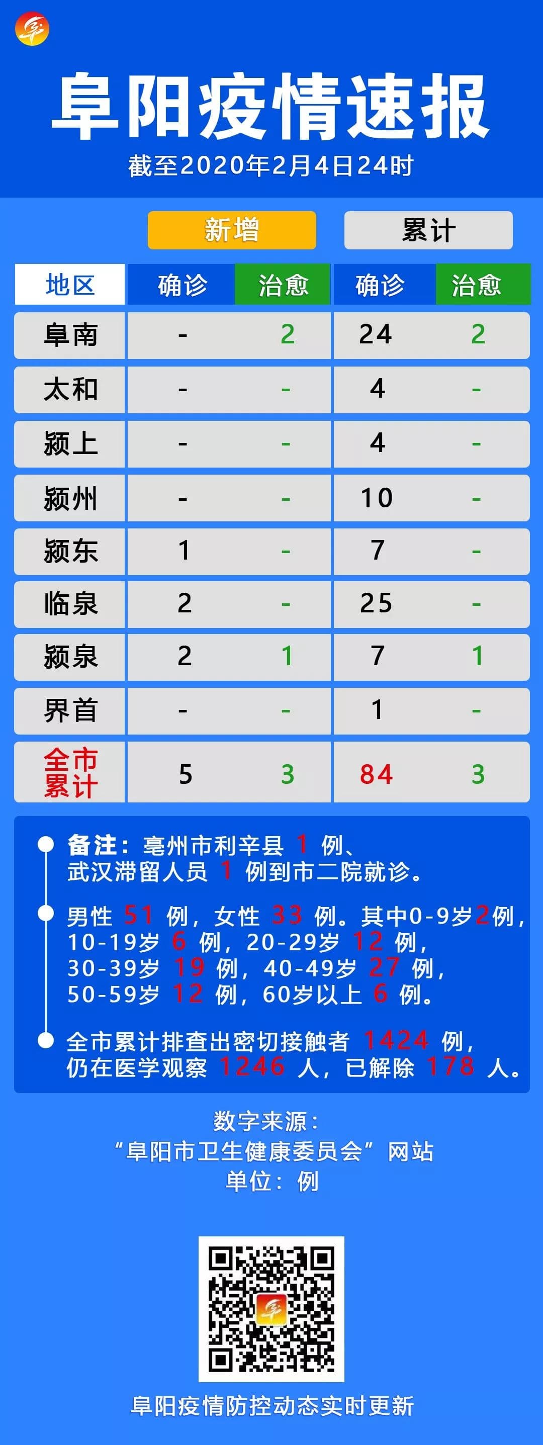 阜阳最新病例，全面解析与应对策略