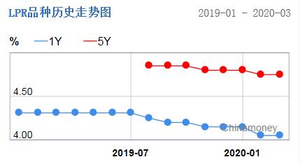 最新期LPR，重塑中国利率市场的关键力量